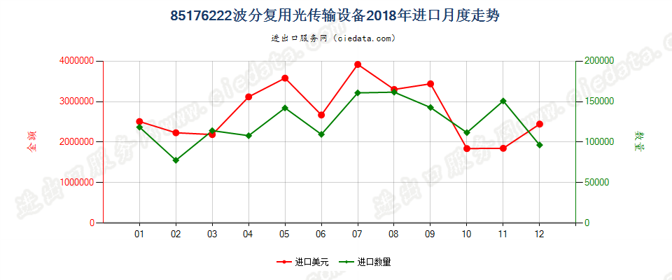 85176222波分复用光传输设备进口2018年月度走势图