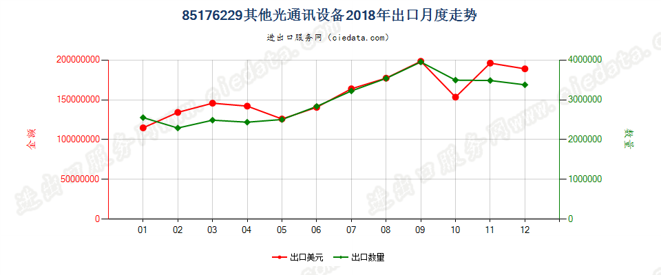 85176229其他光通讯设备出口2018年月度走势图