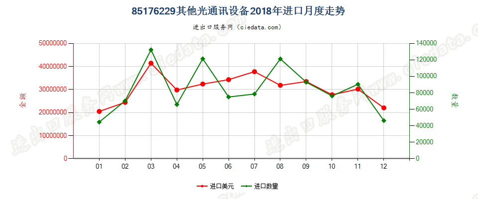 85176229其他光通讯设备进口2018年月度走势图