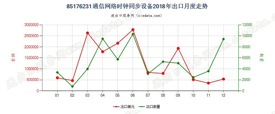 85176231通信网络时钟同步设备出口2018年月度走势图