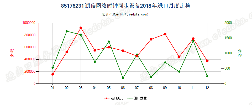 85176231通信网络时钟同步设备进口2018年月度走势图