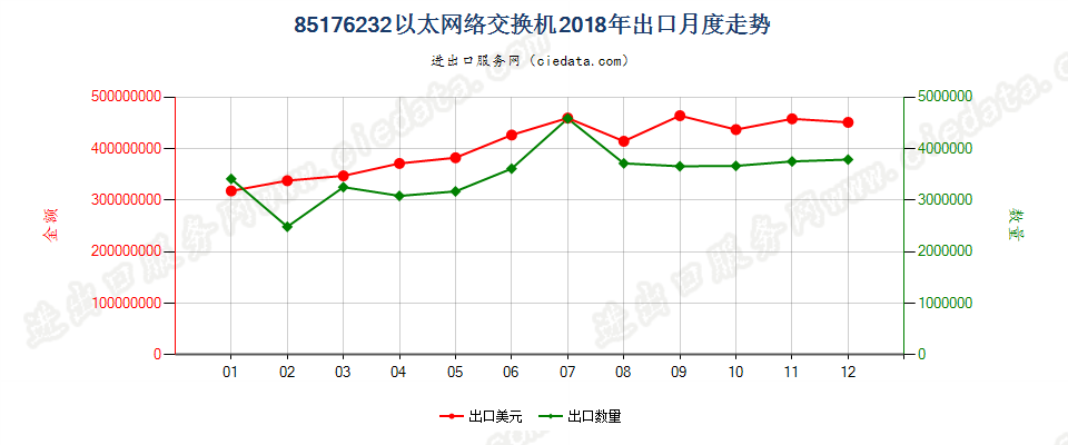 85176232以太网络交换机出口2018年月度走势图