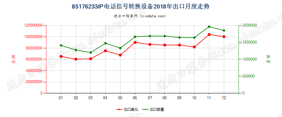 85176233IP电话信号转换设备出口2018年月度走势图