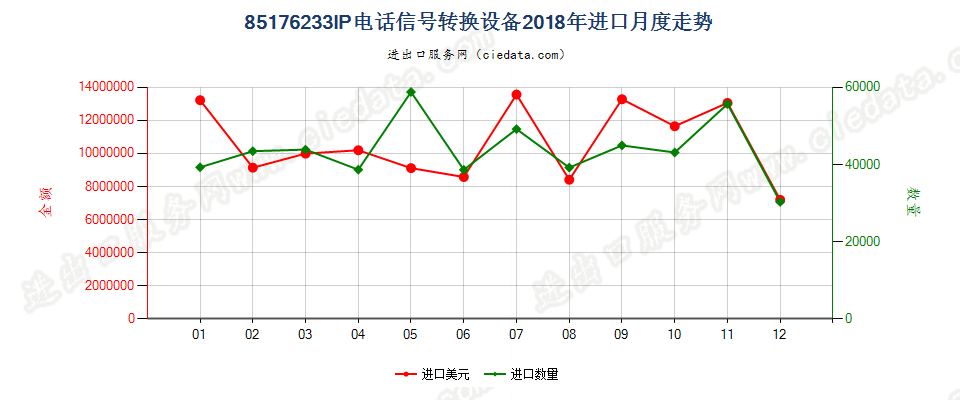 85176233IP电话信号转换设备进口2018年月度走势图