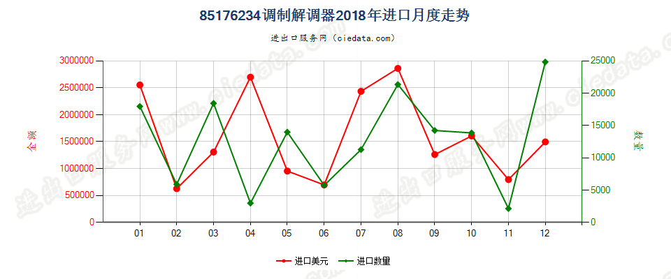 85176234调制解调器进口2018年月度走势图