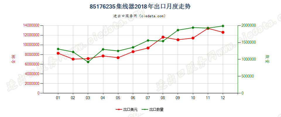 85176235集线器出口2018年月度走势图