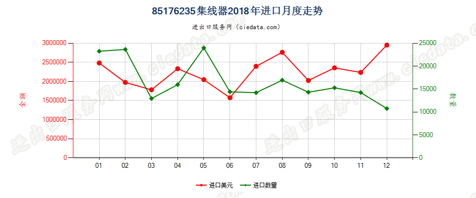 85176235集线器进口2018年月度走势图