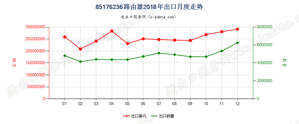 85176236路由器出口2018年月度走势图