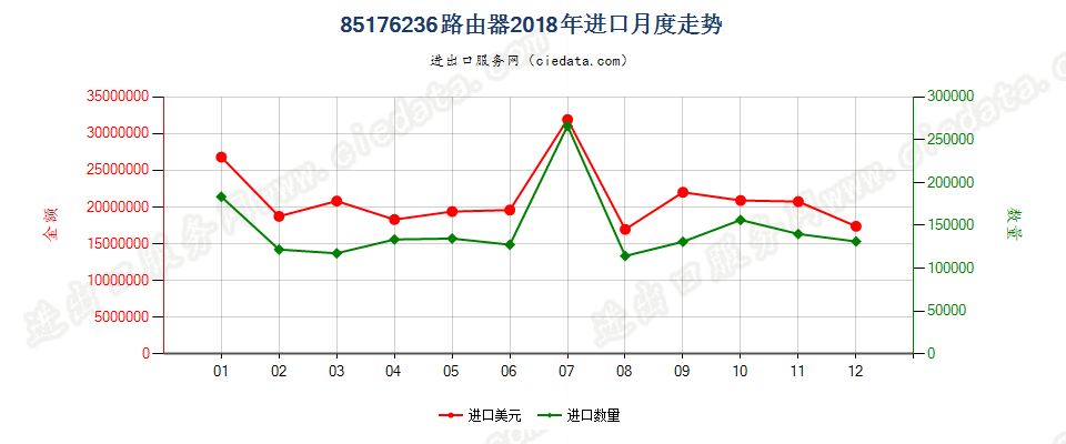 85176236路由器进口2018年月度走势图