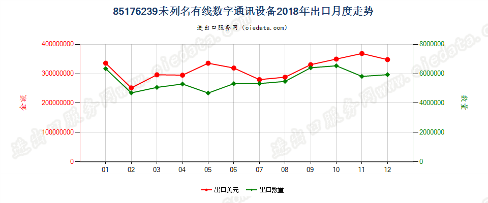 85176239未列名有线数字通讯设备出口2018年月度走势图