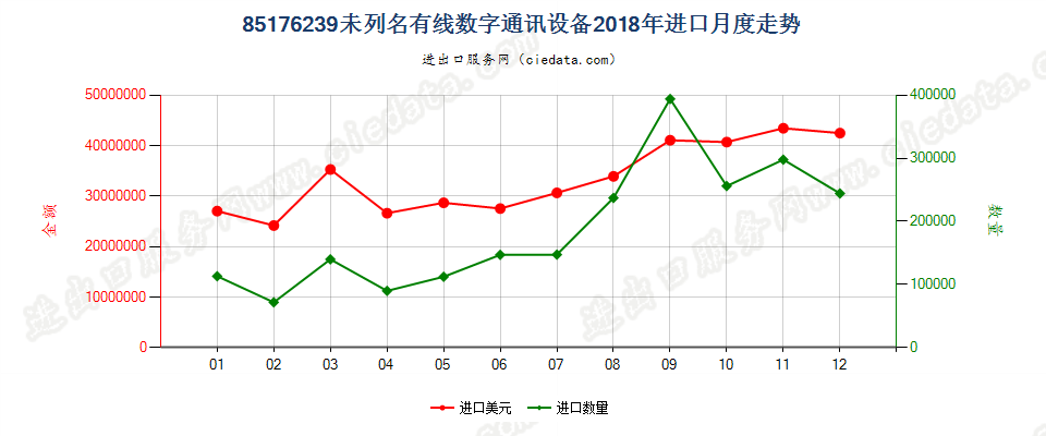 85176239未列名有线数字通讯设备进口2018年月度走势图