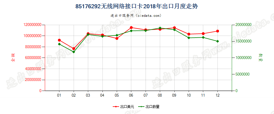 85176292无线网络接口卡出口2018年月度走势图