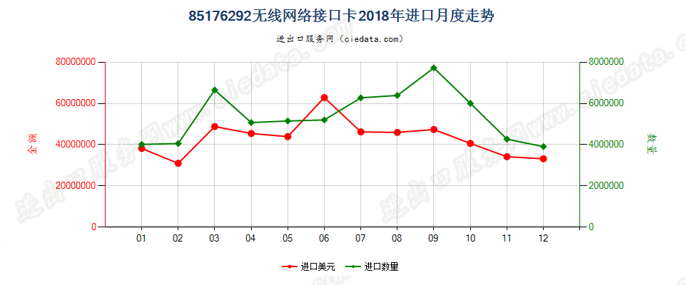 85176292无线网络接口卡进口2018年月度走势图