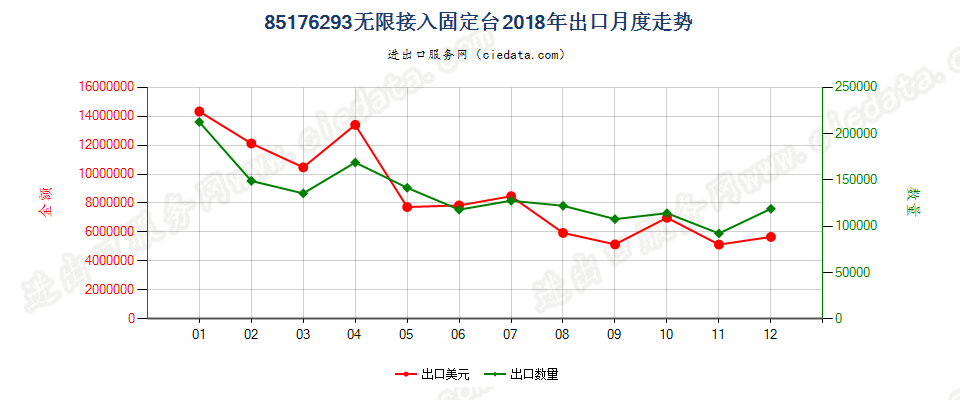 85176293无限接入固定台出口2018年月度走势图