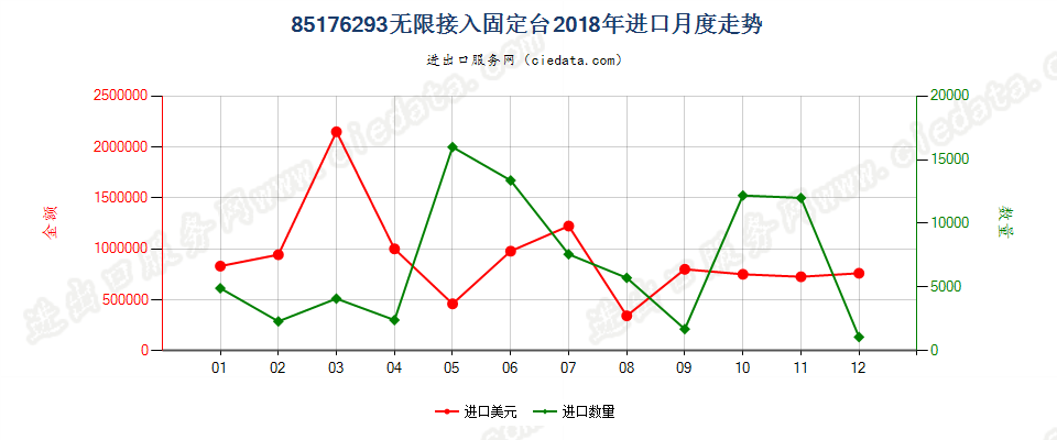 85176293无限接入固定台进口2018年月度走势图