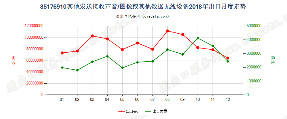 85176910其他发送接收声音/图像或其他数据无线设备出口2018年月度走势图