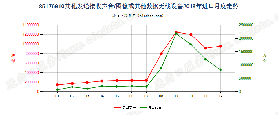 85176910其他发送接收声音/图像或其他数据无线设备进口2018年月度走势图