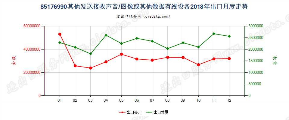 85176990其他发送接收声音/图像或其他数据有线设备出口2018年月度走势图