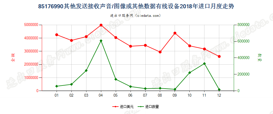 85176990其他发送接收声音/图像或其他数据有线设备进口2018年月度走势图