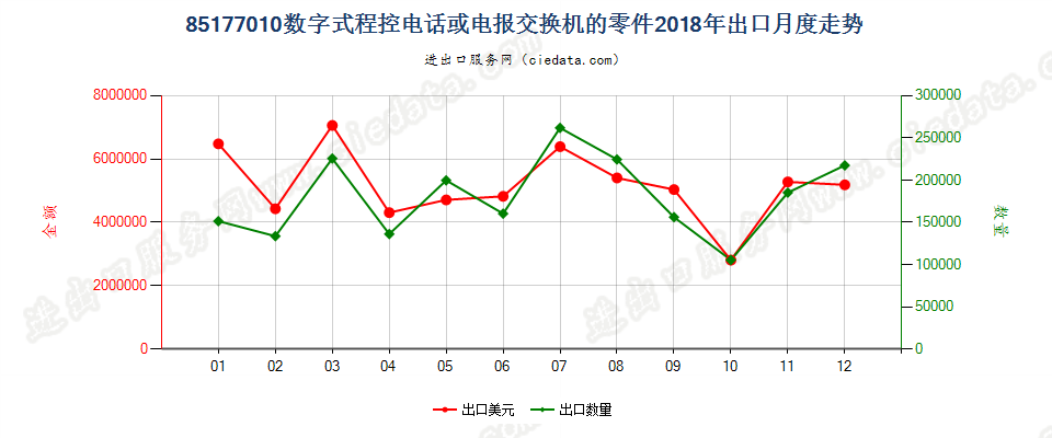 85177010(2022STOP)数字式程控电话或电报交换机的零件出口2018年月度走势图