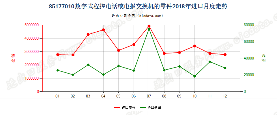 85177010(2022STOP)数字式程控电话或电报交换机的零件进口2018年月度走势图