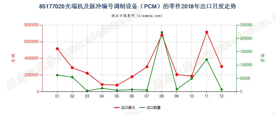 85177020(2022STOP)光端机及脉冲编号调制设备（PCM）的零件出口2018年月度走势图