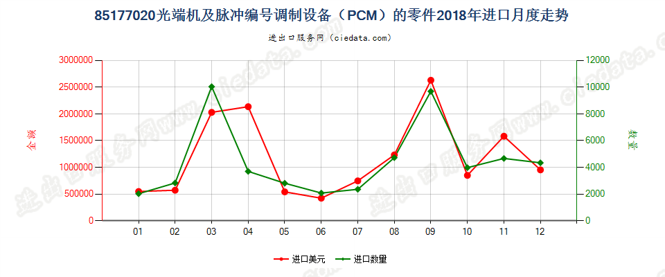 85177020(2022STOP)光端机及脉冲编号调制设备（PCM）的零件进口2018年月度走势图