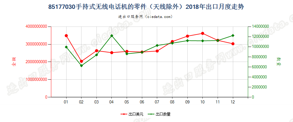 85177030(2022STOP)手持式无线电话机的零件（天线除外）出口2018年月度走势图