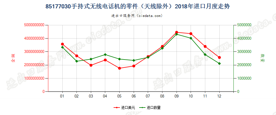 85177030(2022STOP)手持式无线电话机的零件（天线除外）进口2018年月度走势图