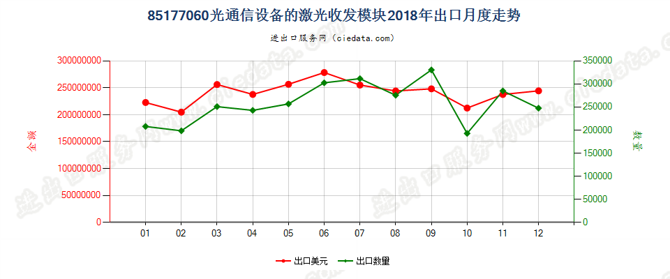 85177060(2022STOP)光通信设备的激光收发模块出口2018年月度走势图