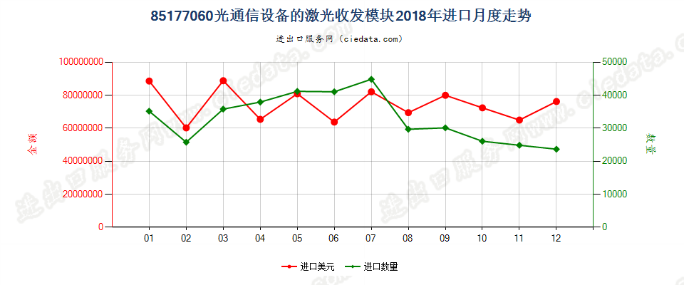 85177060(2022STOP)光通信设备的激光收发模块进口2018年月度走势图