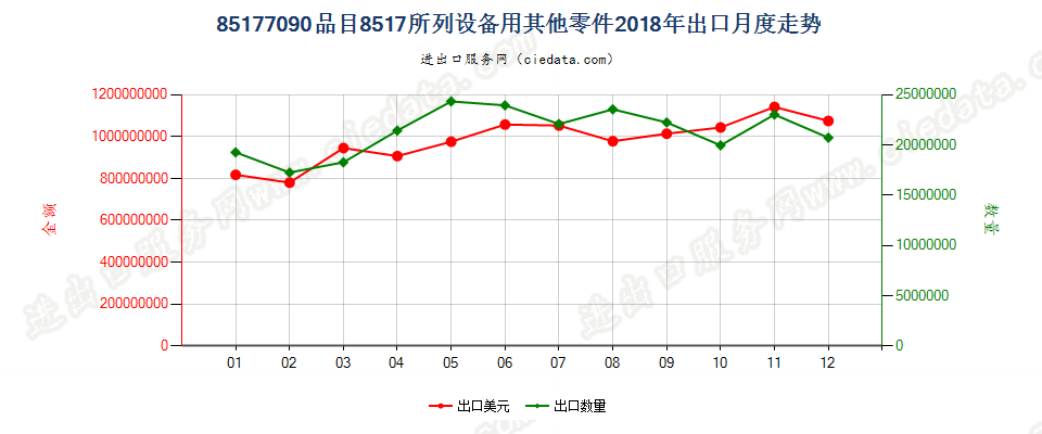 85177090(2022STOP)品目8517所列设备用其他零件出口2018年月度走势图