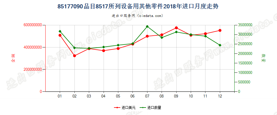 85177090(2022STOP)品目8517所列设备用其他零件进口2018年月度走势图