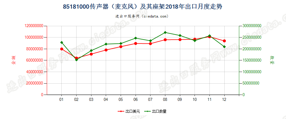 85181000传声器（麦克风）及其座架出口2018年月度走势图