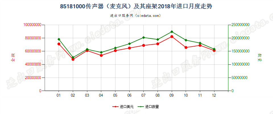 85181000传声器（麦克风）及其座架进口2018年月度走势图