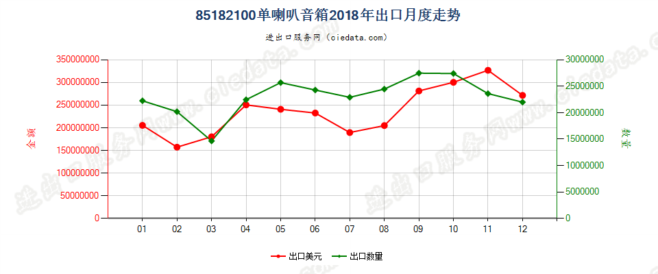 85182100单喇叭音箱出口2018年月度走势图