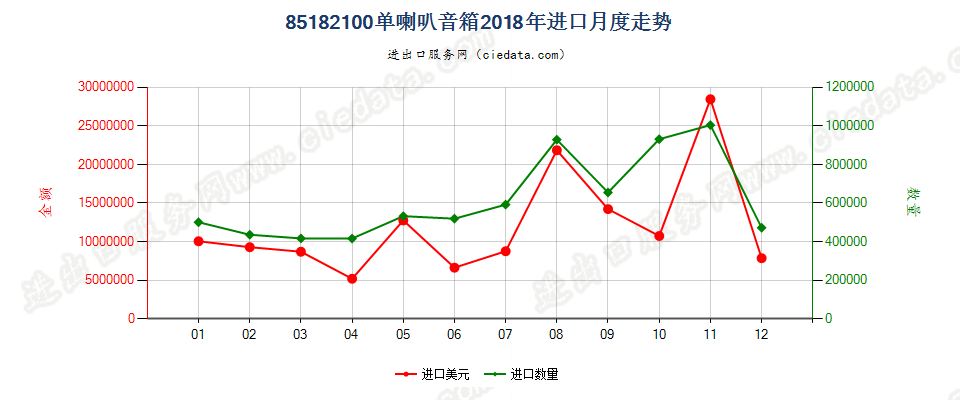 85182100单喇叭音箱进口2018年月度走势图