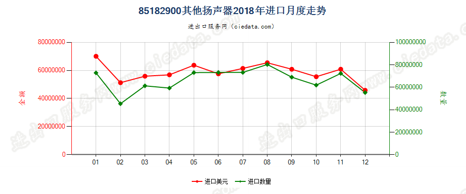 85182900其他扬声器进口2018年月度走势图