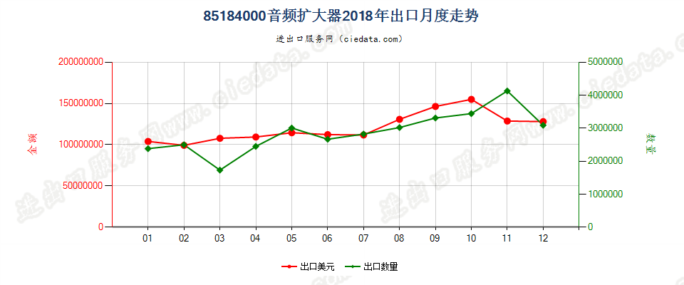 85184000音频扩大器出口2018年月度走势图