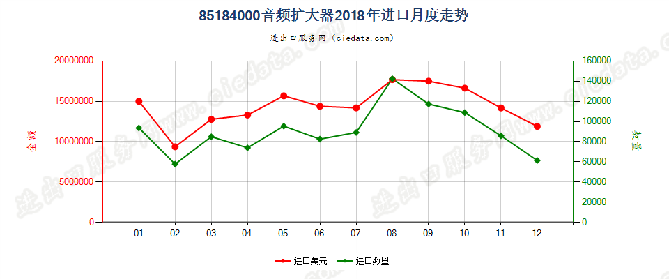 85184000音频扩大器进口2018年月度走势图