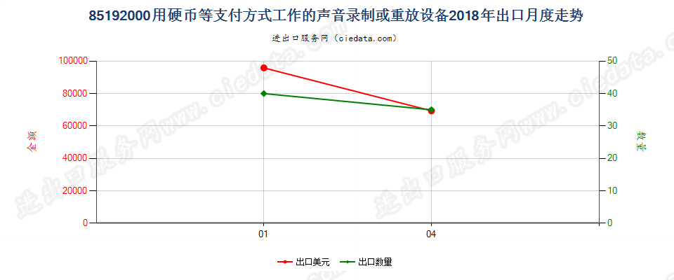 85192000用硬币等支付方式工作的声音录制或重放设备出口2018年月度走势图