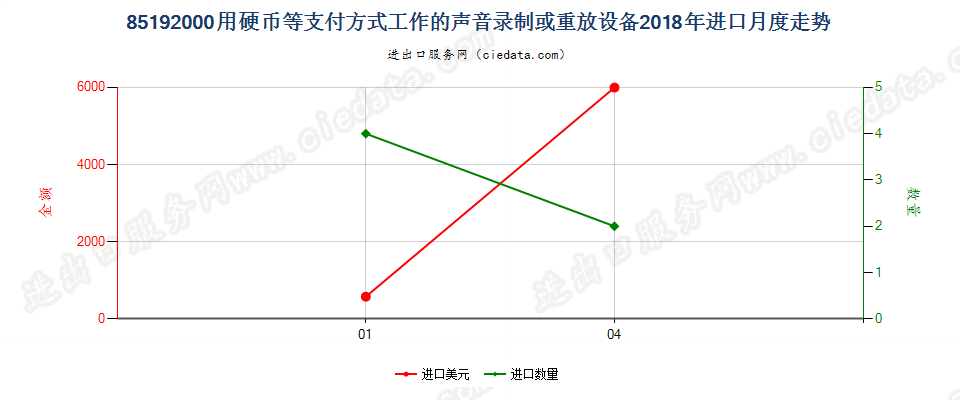 85192000用硬币等支付方式工作的声音录制或重放设备进口2018年月度走势图