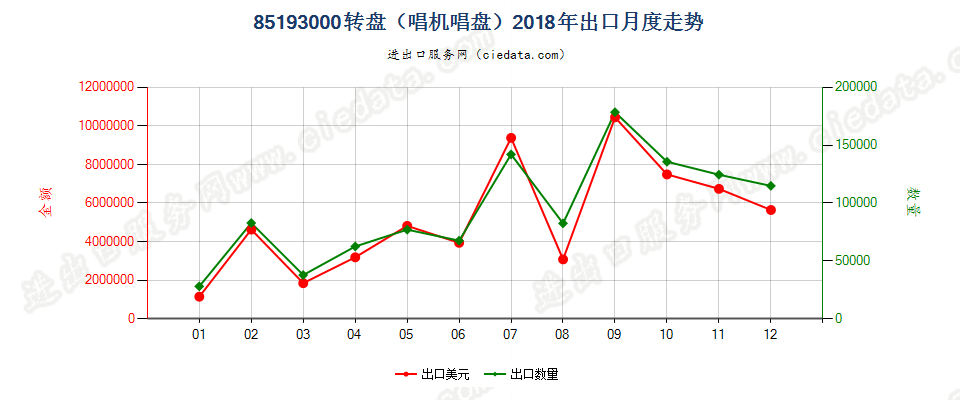 85193000转盘（唱机唱盘）出口2018年月度走势图