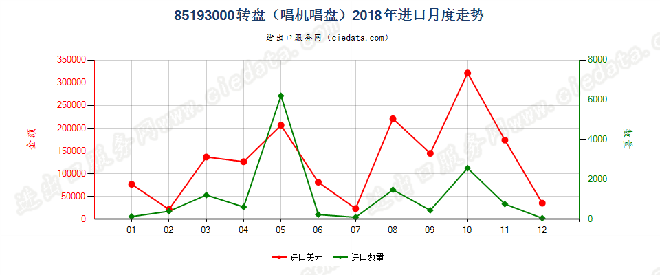 85193000转盘（唱机唱盘）进口2018年月度走势图