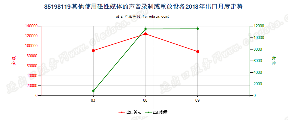 85198119其他使用磁性媒体的声音录制或重放设备出口2018年月度走势图