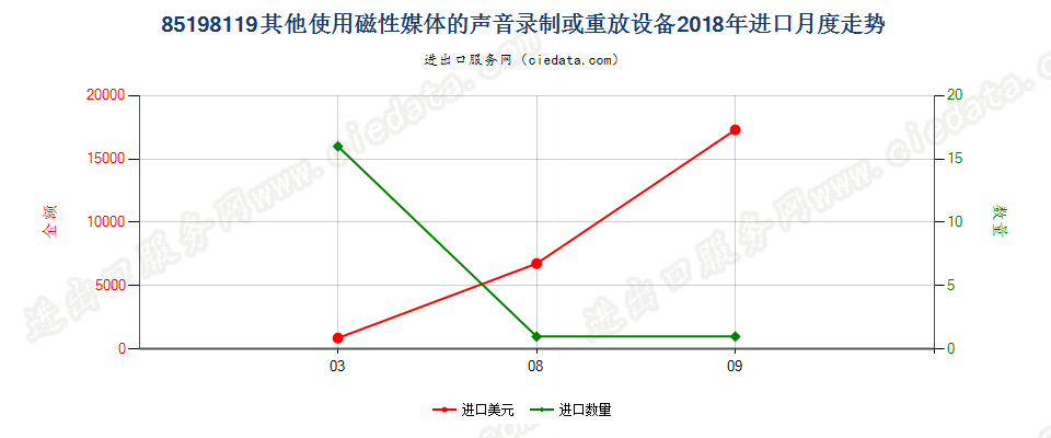 85198119其他使用磁性媒体的声音录制或重放设备进口2018年月度走势图