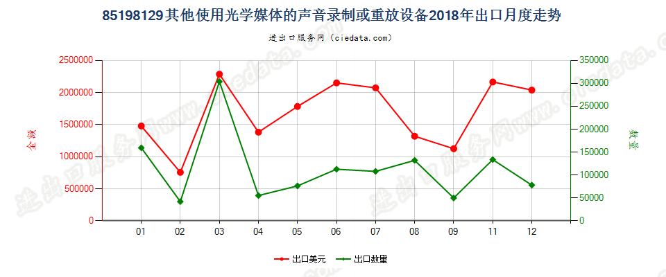 85198129其他使用光学媒体的声音录制或重放设备出口2018年月度走势图