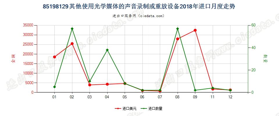 85198129其他使用光学媒体的声音录制或重放设备进口2018年月度走势图