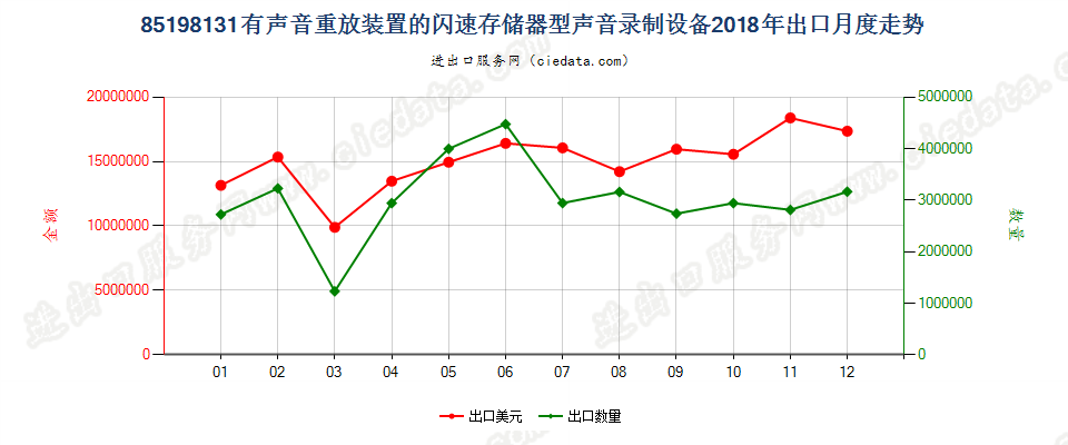 85198131有声音重放装置的闪速存储器型声音录制设备出口2018年月度走势图