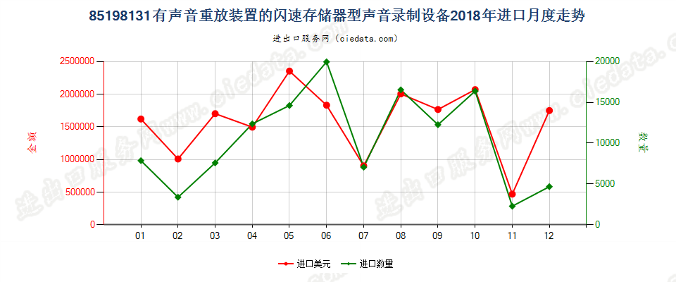 85198131有声音重放装置的闪速存储器型声音录制设备进口2018年月度走势图